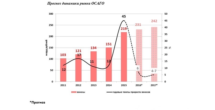 Рынок Осаго В России