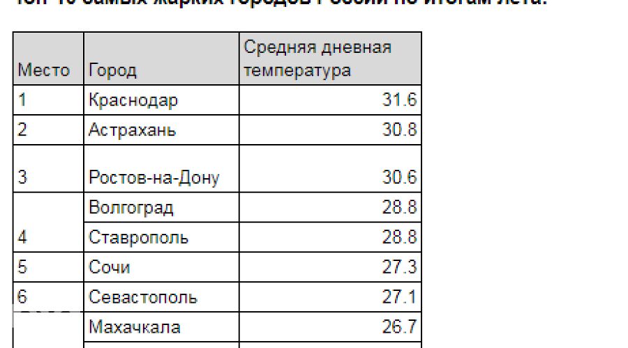 Самый теплый регион. Самый жаркий город в России. Скмый теплый ГОРОДРОССИИ. Скмый теблвй город риси. Самый теплый город России.