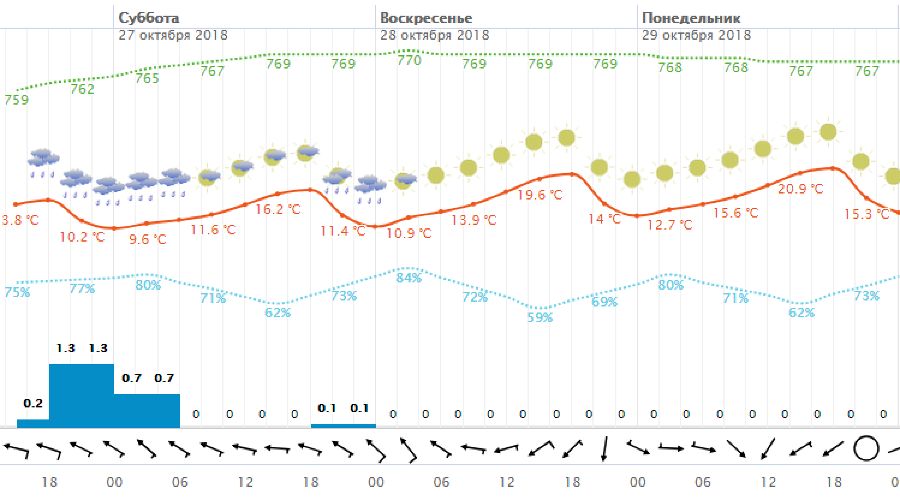 Средняя температура в сочи летом