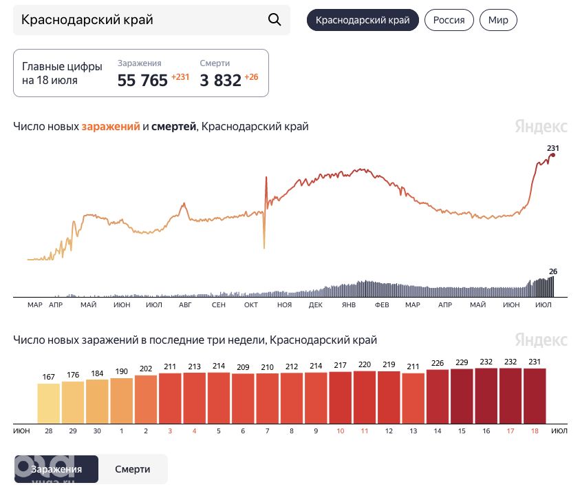 Сколько людей заболело за последние сутки. Статистика коронавируса в Краснодарском крае.