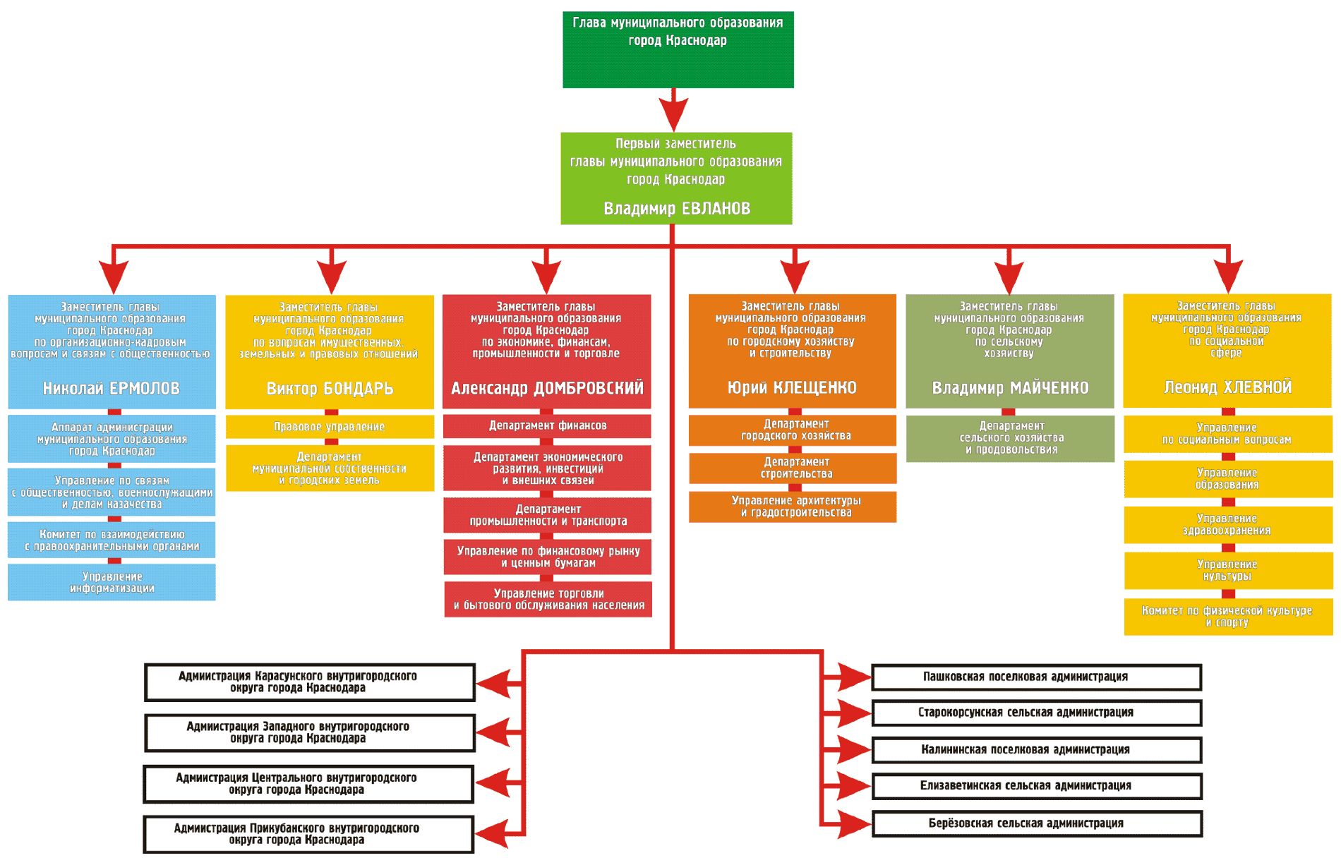 Структура администрации Краснодара схема