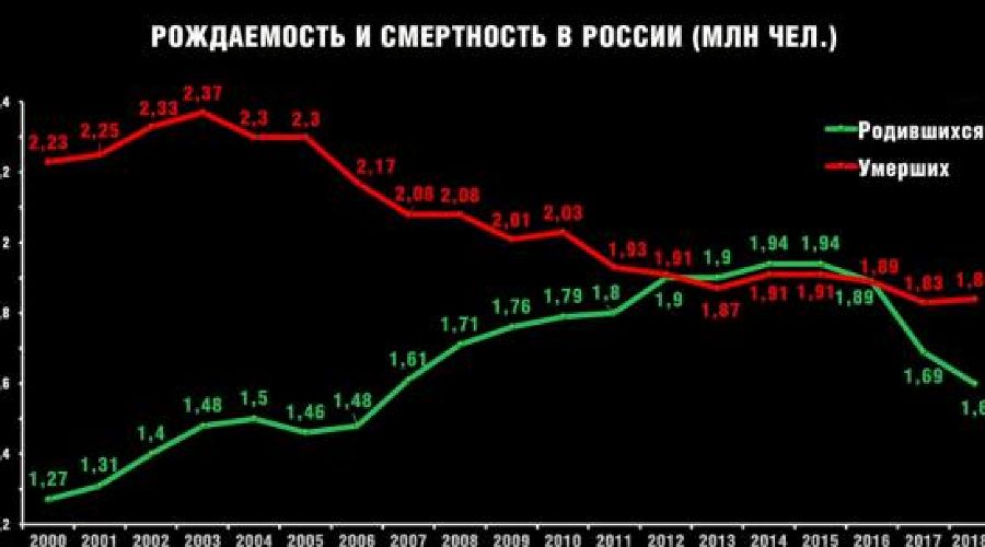 Диаграмма рождаемости и смертности