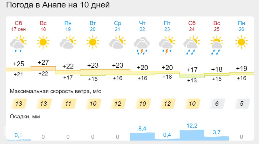 Температура в анапе. Анапа температура воздуха.