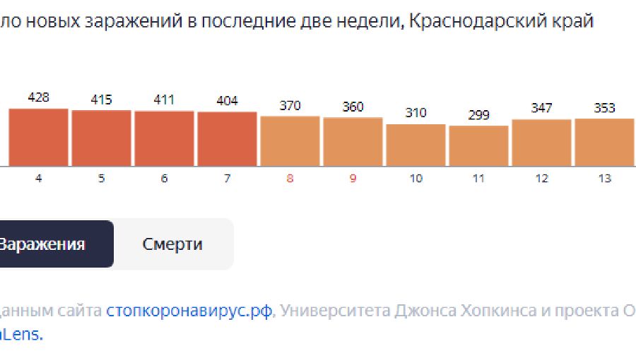 Рост случаев