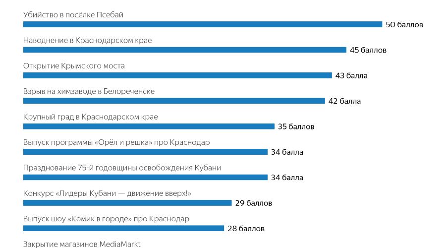 Рейтинг песен